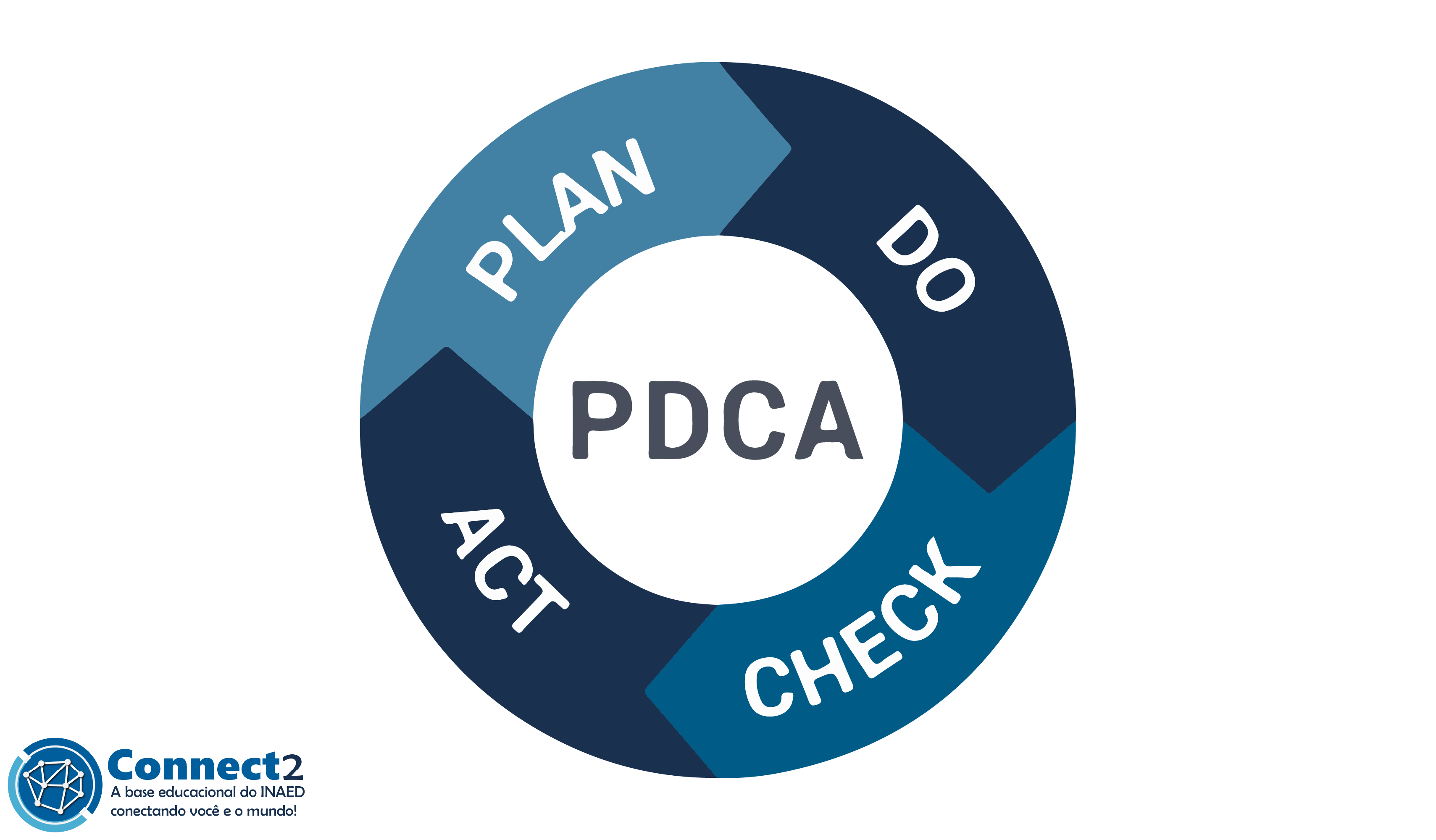 Ciclo – PDCA